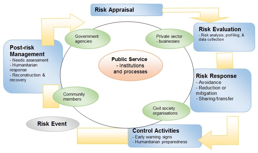 Maturity Model for Risk Governance in the Public Sector