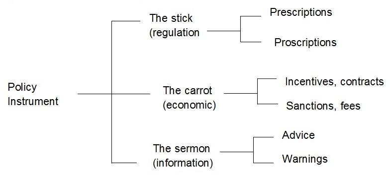 Government Policy Instruments
