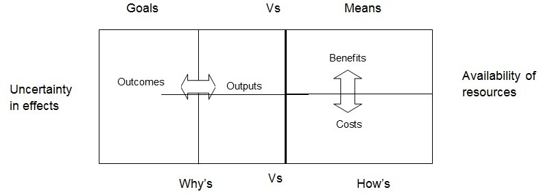 Tradeoffs in Feasibility Studies