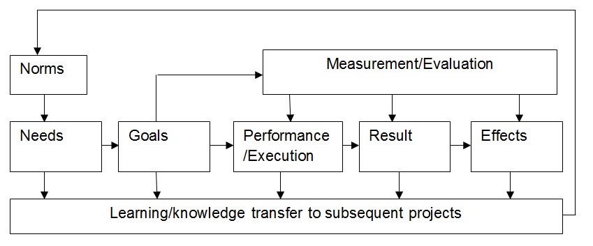 The Dimensions of Objectives