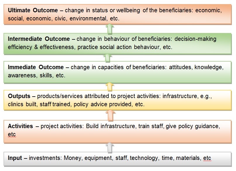 DFATD’s Results Chain