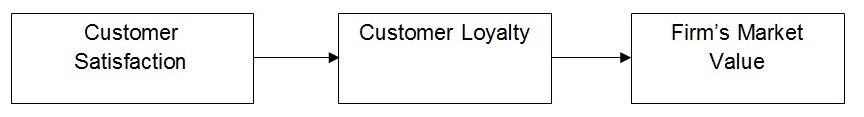 Customer satisfaction and a company’s market value