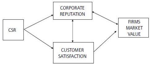CSR and firm’s market value
