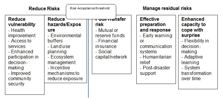 IPCC Risk Governance Framework