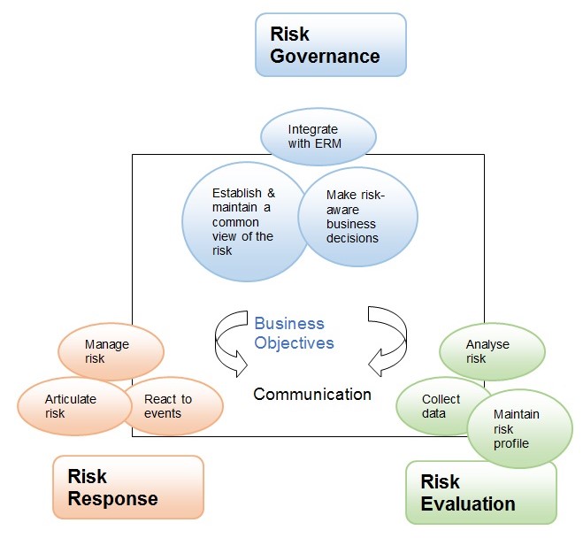 The Risk IT Framework