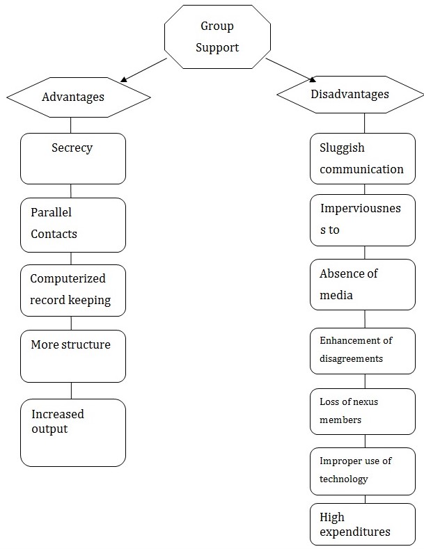 Advantages and disadvantages of GSS