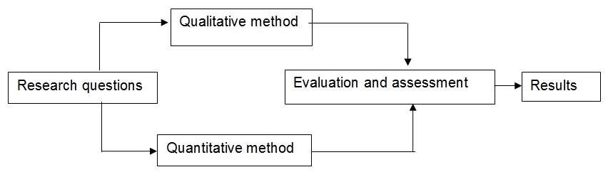 Methods and Results
