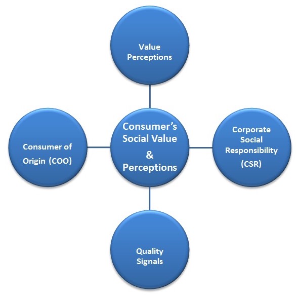 Consumer’s View on Social & Value Perceptions