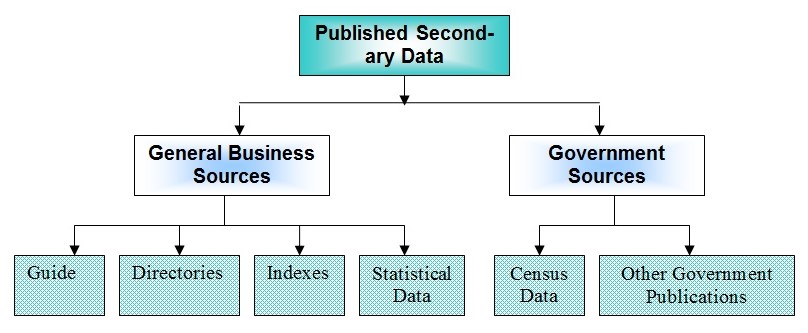 Classification of published secondary sources