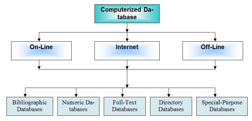 Categorization of computerized databases