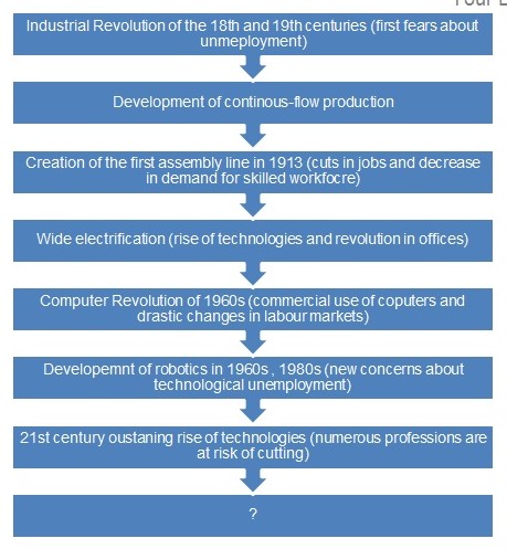 the evolution of the concept of technological unemployment