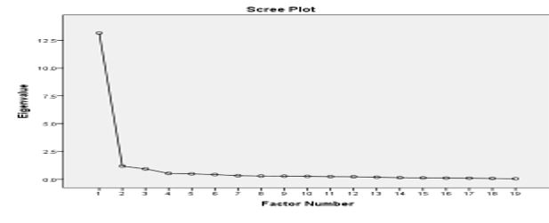 Scree plot for risk management and governance.