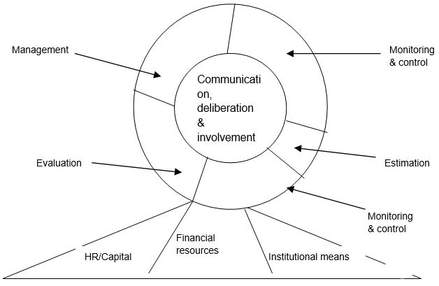 Modified Risk Governance Framework
