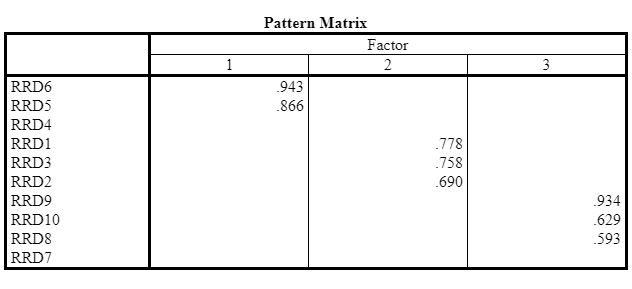 Scree plot for review risk development and decision