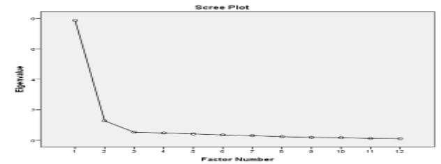 Scree plot for risk communication