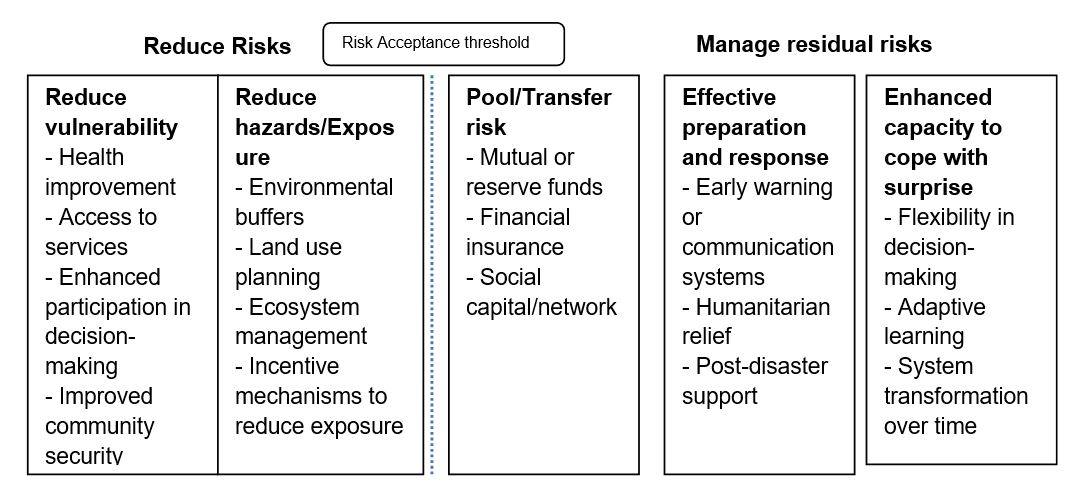 IPCC Risk Governance Framework