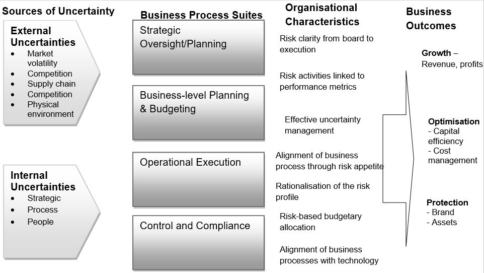 REPM Framework – Risk-enabled Organisation