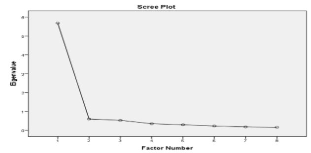 Scree plot for risk culture