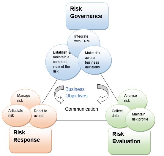 The Risk IT Framework
