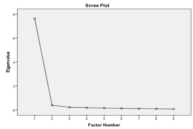 Scree plot for risk appetite