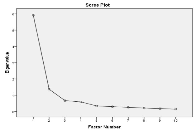 Scree plot for impacts of negative events
