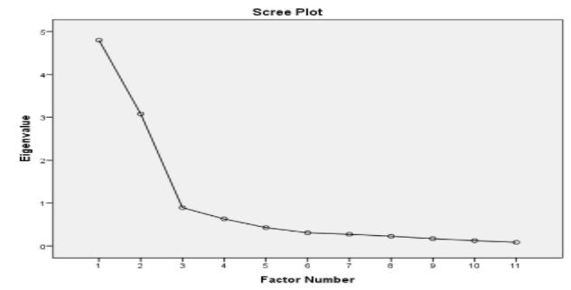 Scree plot for the internal audit function