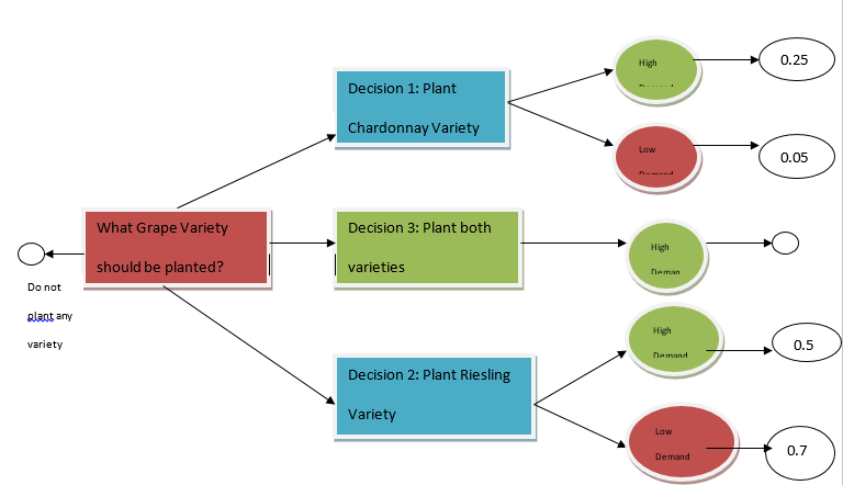 Systematic analysis of decision-making using a decision tree