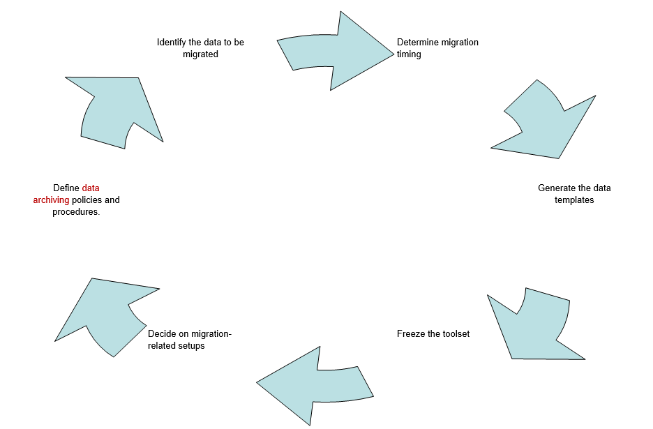 The following main processes