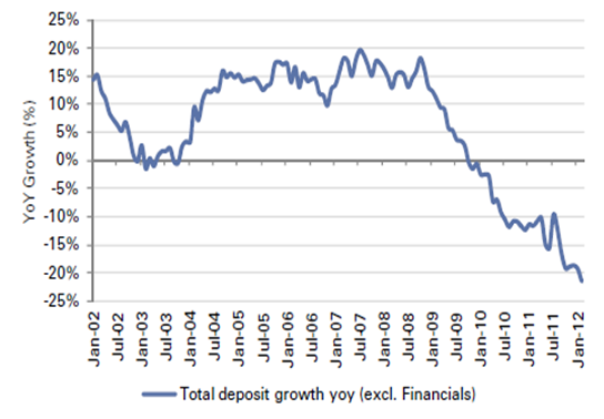 Total deposit growth yoy