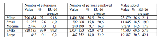 The characteristics of the SME sector in Greece