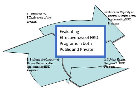 Conceptual Model: Evaluating Effectiveness of HRD Programs.