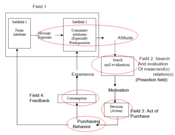 The grand consumer decision-making model