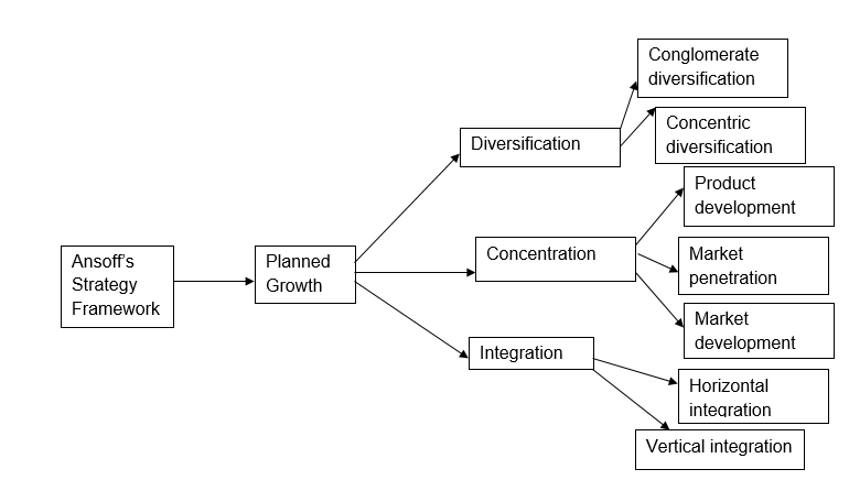 Ansoff’s theory