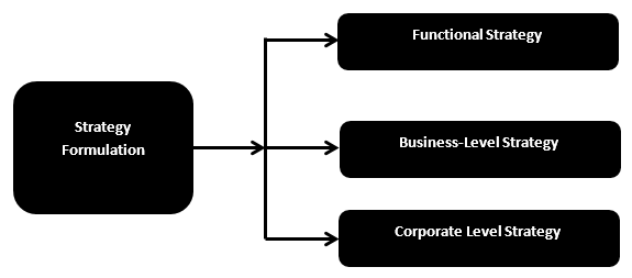 Strategy Formulation
