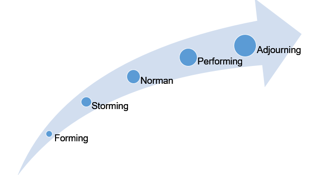 Team building model ; The Tuckman model