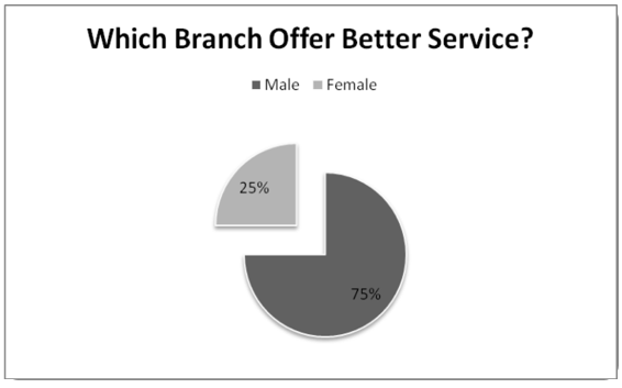 Which Branch Offers Better Service.