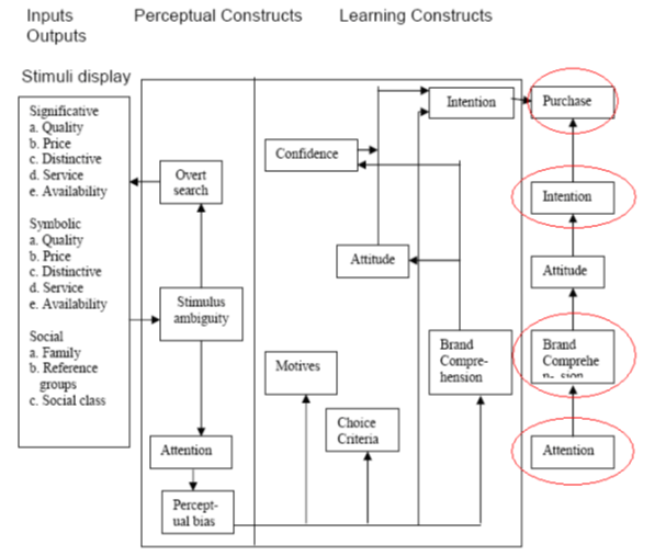 Howard and Sheth model