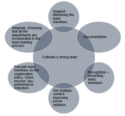 Community of practice model [COP model]