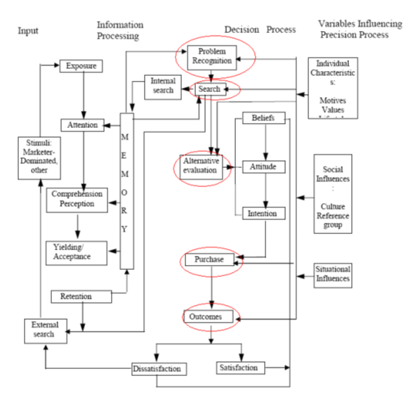 Engel-Kollat-Blackwell’s model