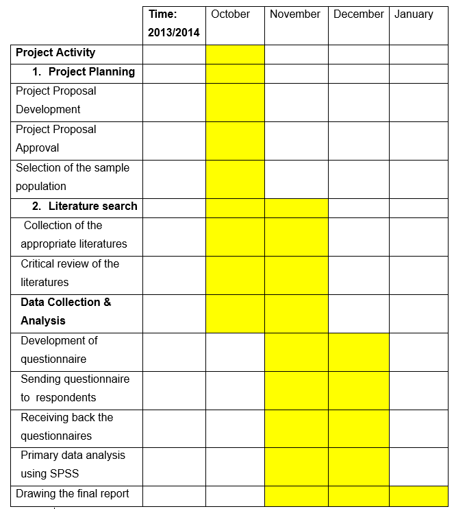 Gantt chart.