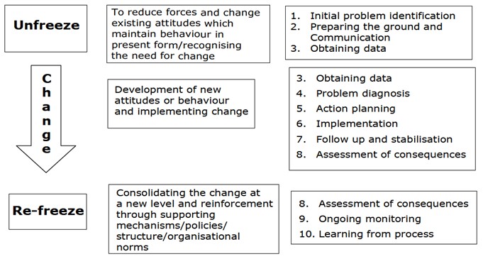 The Kurt Lewin’s Change Management Model