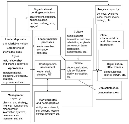 Issues influencing Organizational Performance: A Heuristic Model
