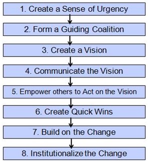 Kotter's model