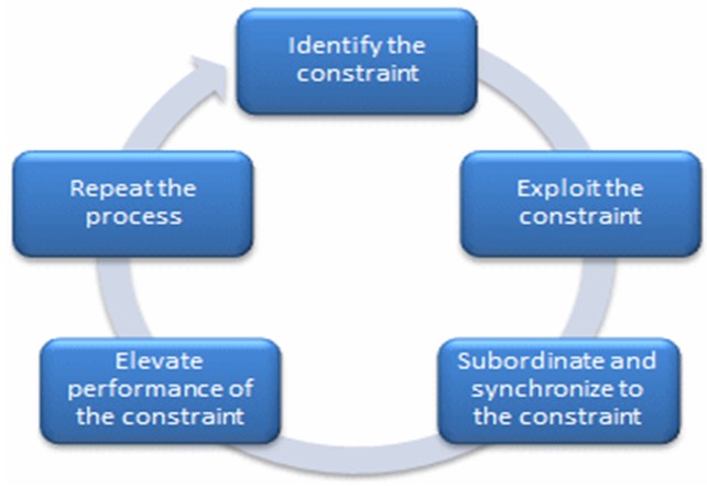 Five Steps in Eliminating Constraints