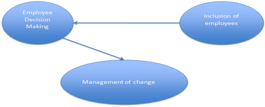 Conceptual Model