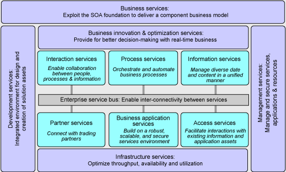 SOA Reference Foundation Model