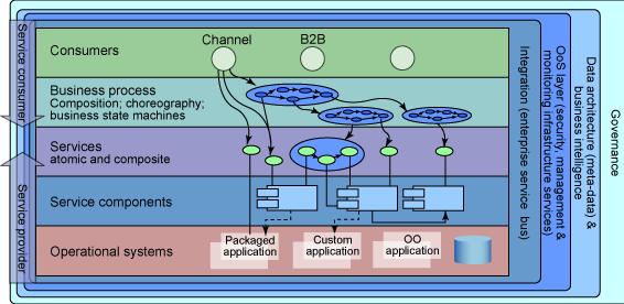 Functional Layers in SOA