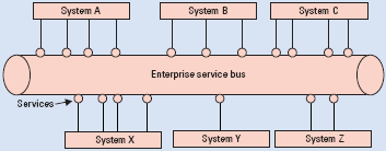 Enterprise Service Bus Integration