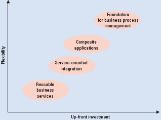Comparison of Global Strategies for SOA