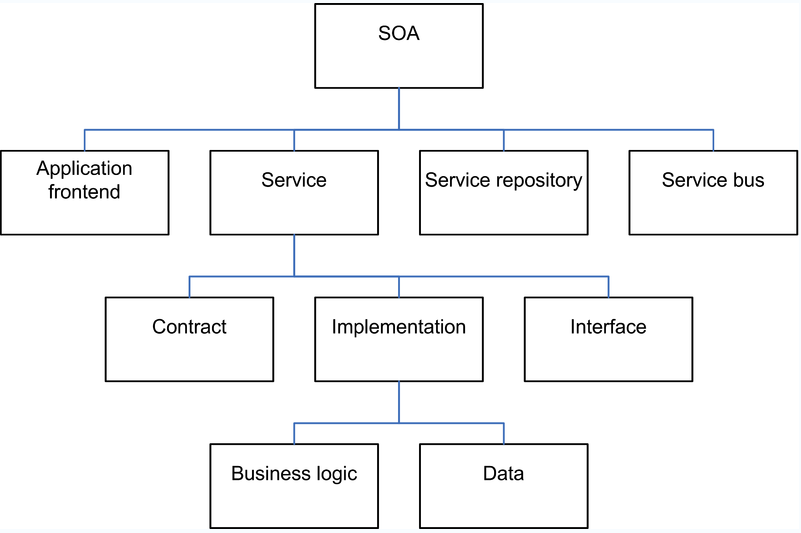 Important Elements of SOA